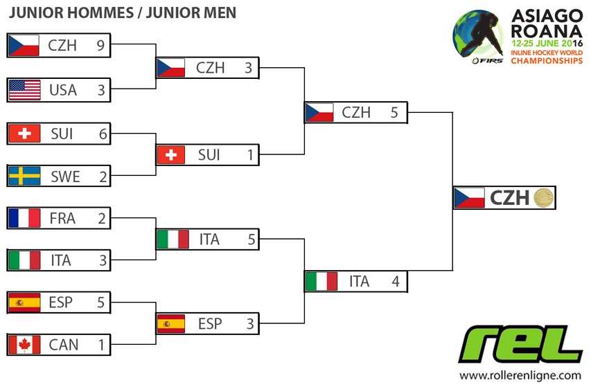 2016 Roller Hockey Worlds: Junior Men&#8217;s final phases recap chart