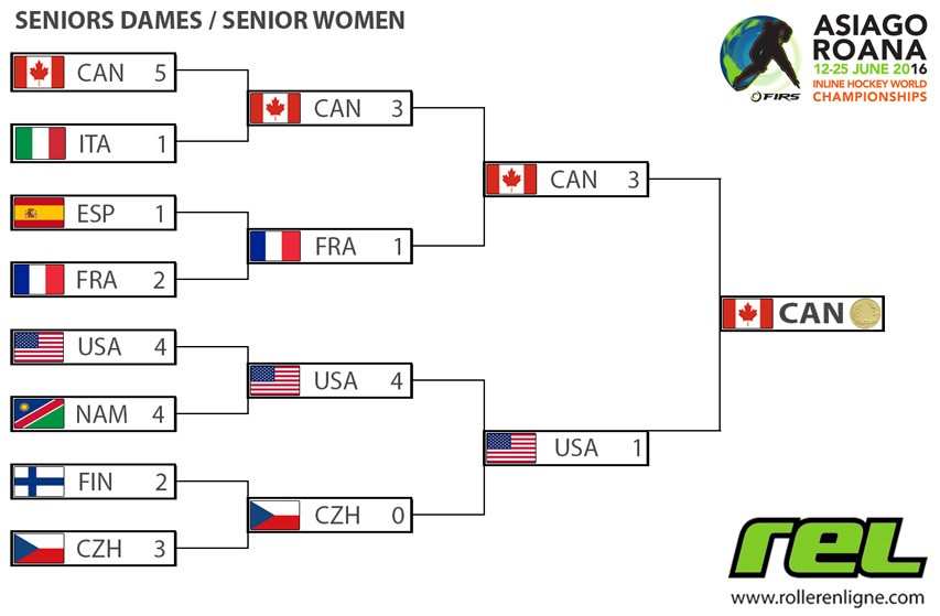 2016 Roller Hockey Worlds: Senior Women&#8217;s final phases recap chart