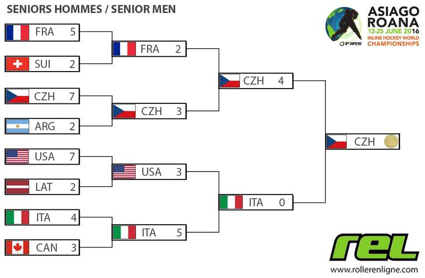 2016 Roller Hockey Worlds: Senior Men&#8217;s final phases recap chart